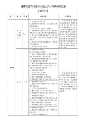 团委直属学生组织公开选拔学生干部职位职数表.doc