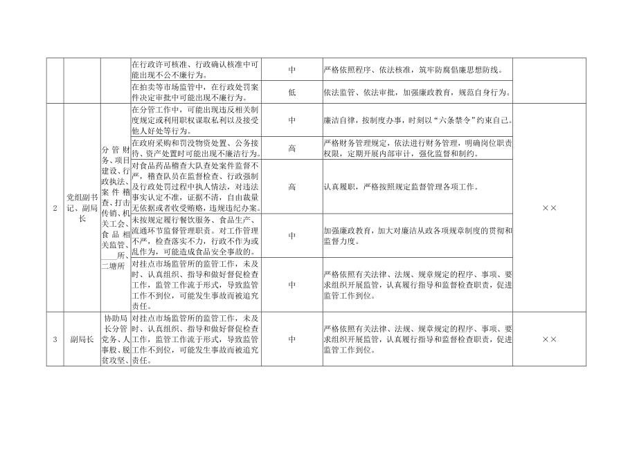 市场监督管理局廉政风险点排查及防控措施.doc_第2页