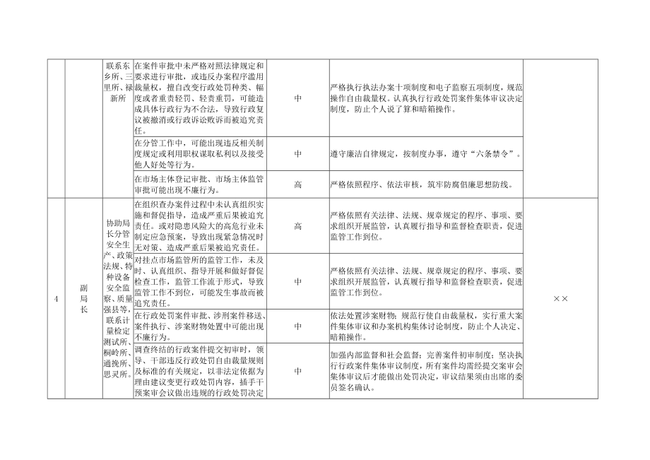 市场监督管理局廉政风险点排查及防控措施.doc_第3页