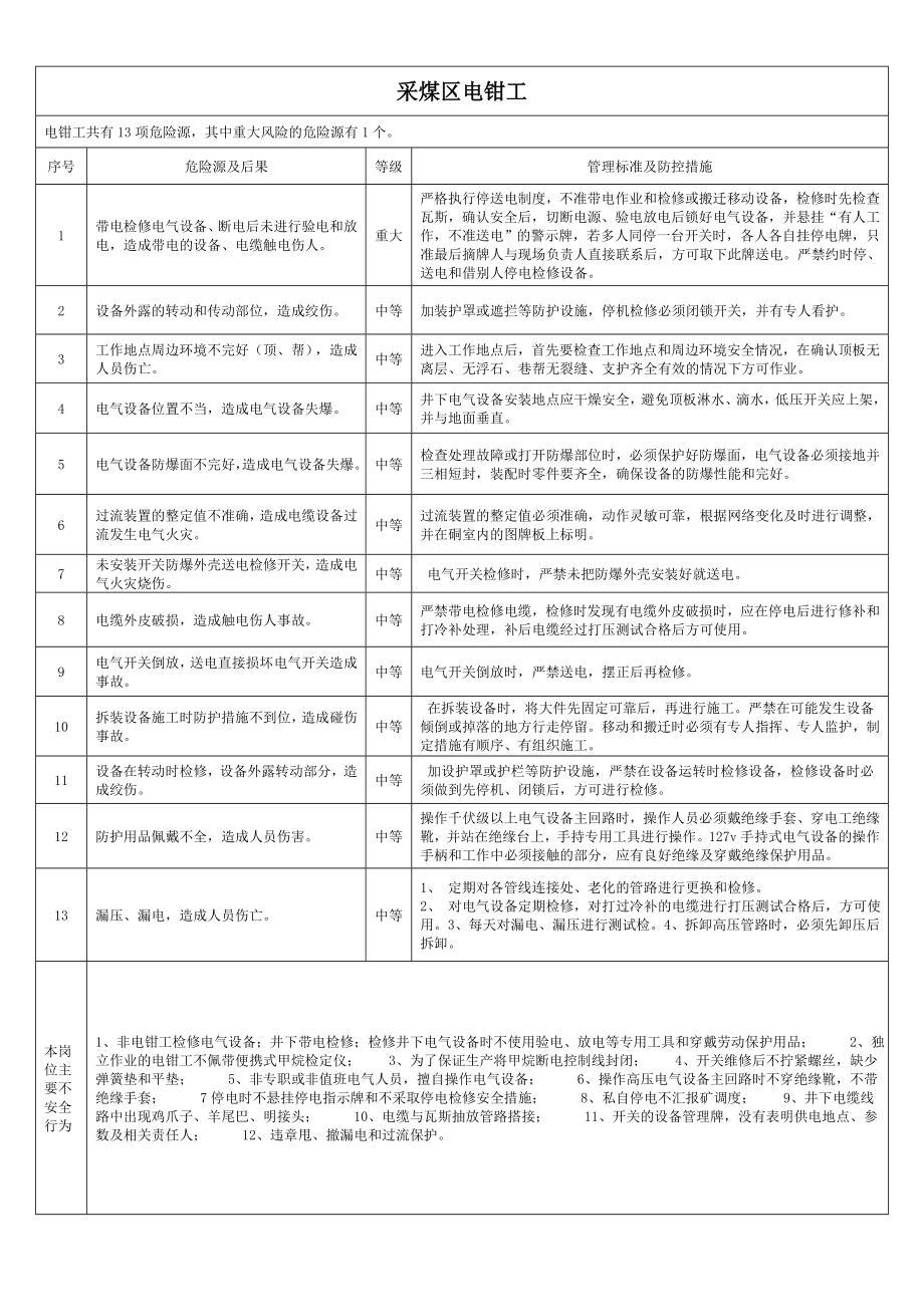 采煤区各岗位危险源管理标准及防控措施.doc_第1页