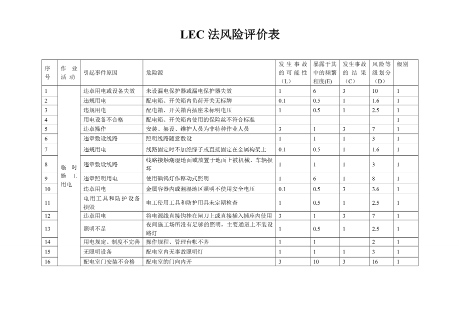 风险分析表(根据风险评价管理制度中的评价方法评价).doc_第1页