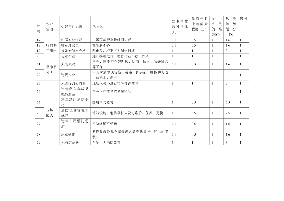 风险分析表(根据风险评价管理制度中的评价方法评价).doc_第2页