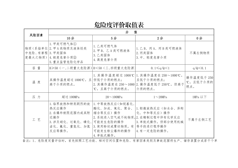 危险度评价取值表.doc_第1页