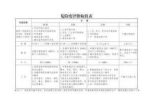 危险度评价取值表.doc