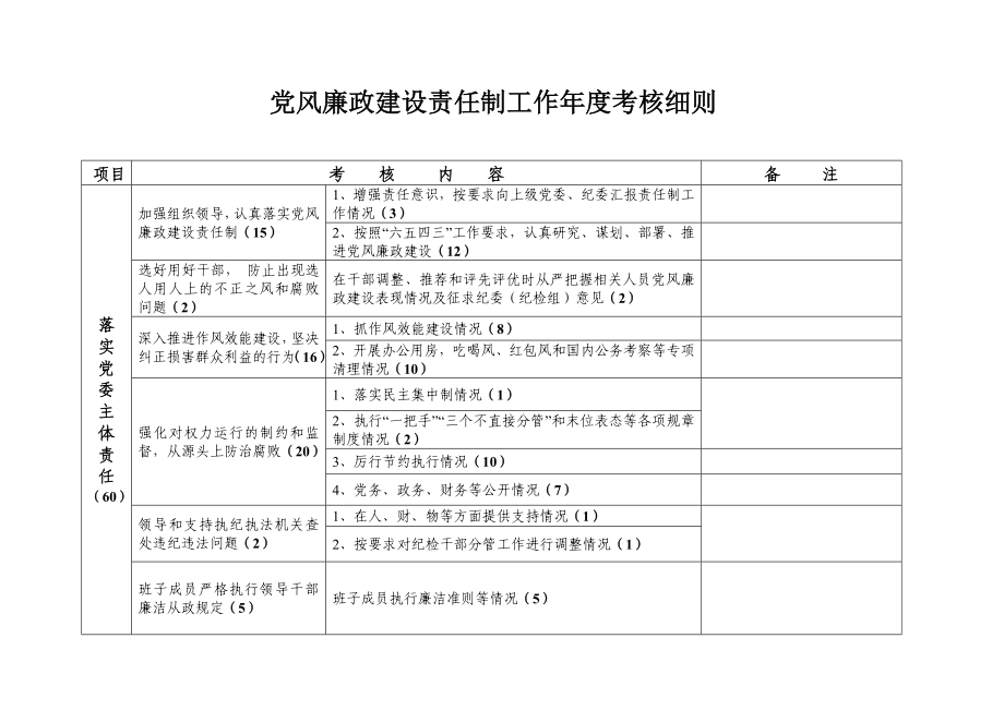 党风廉政建设责任制工作考核细则 .doc_第1页