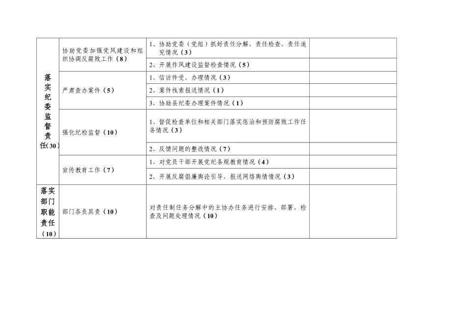 党风廉政建设责任制工作考核细则 .doc_第2页