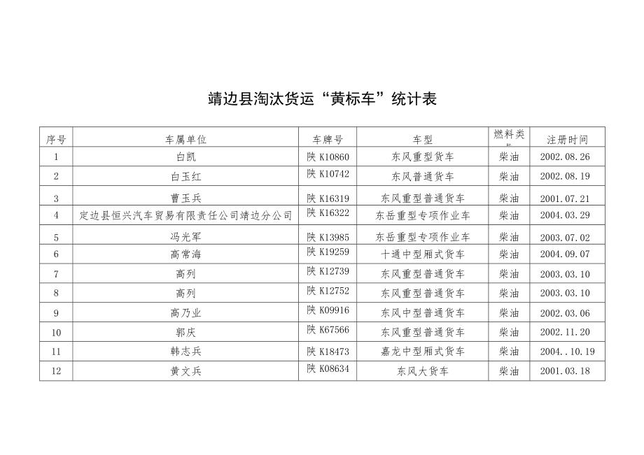 靖边县淘汰货运“黄标车”统计表.docx_第1页