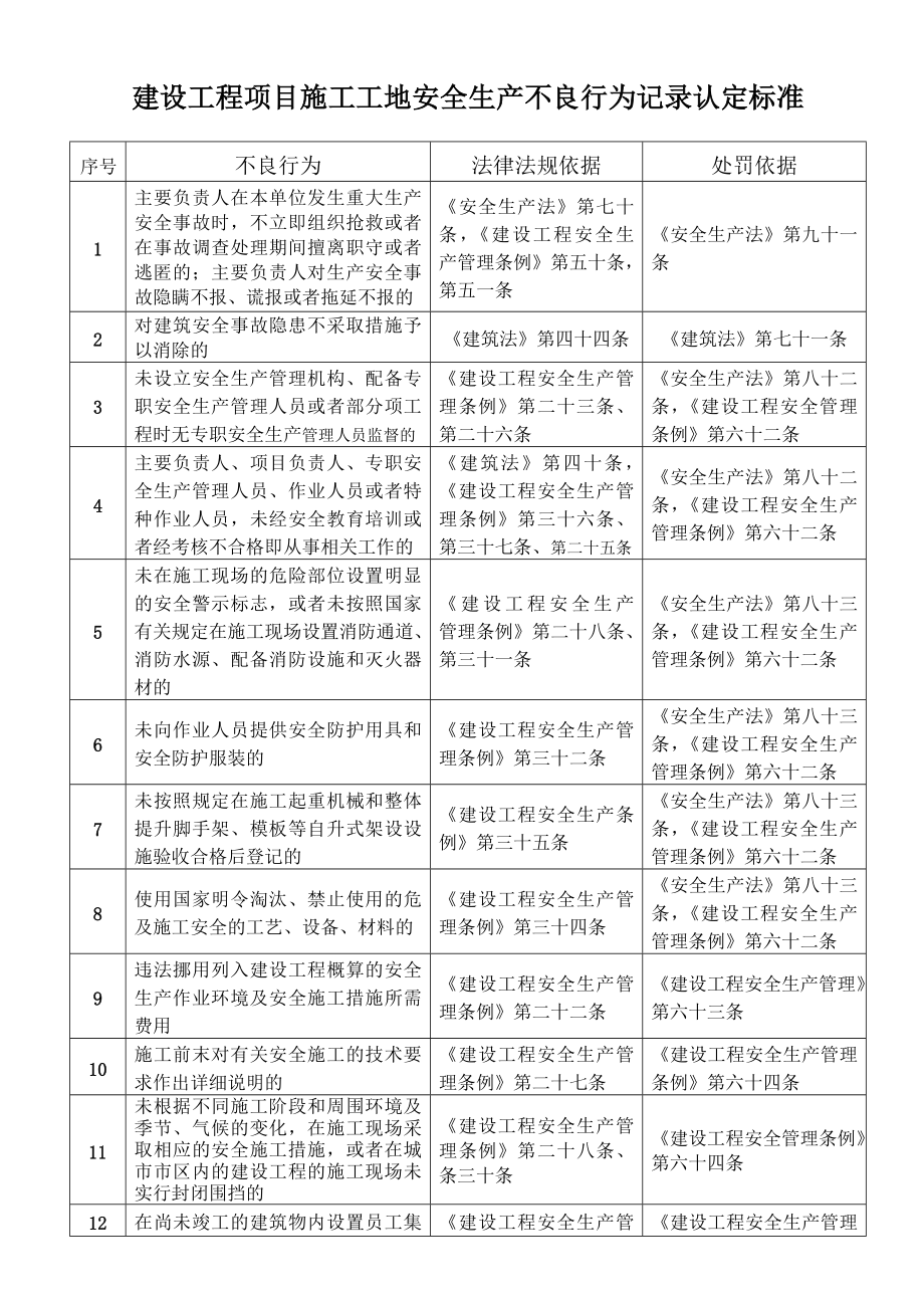 建设工程项目施工工地安全生产不良行为记录认定标准.doc_第1页