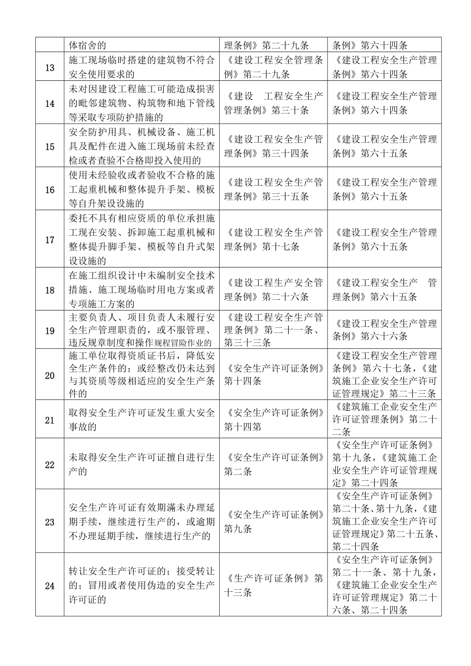 建设工程项目施工工地安全生产不良行为记录认定标准.doc_第2页