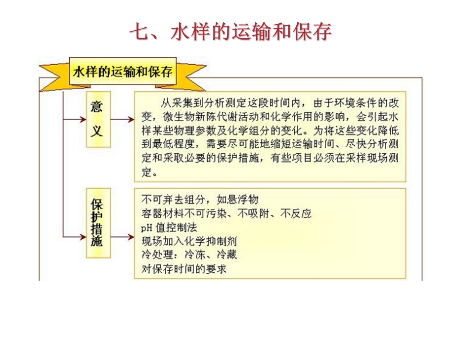 水样的运输和保存.ppt_第1页