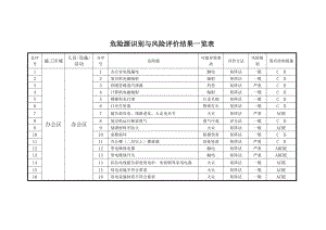 建设施工企业危险源识别与风险评价结果一览表.doc