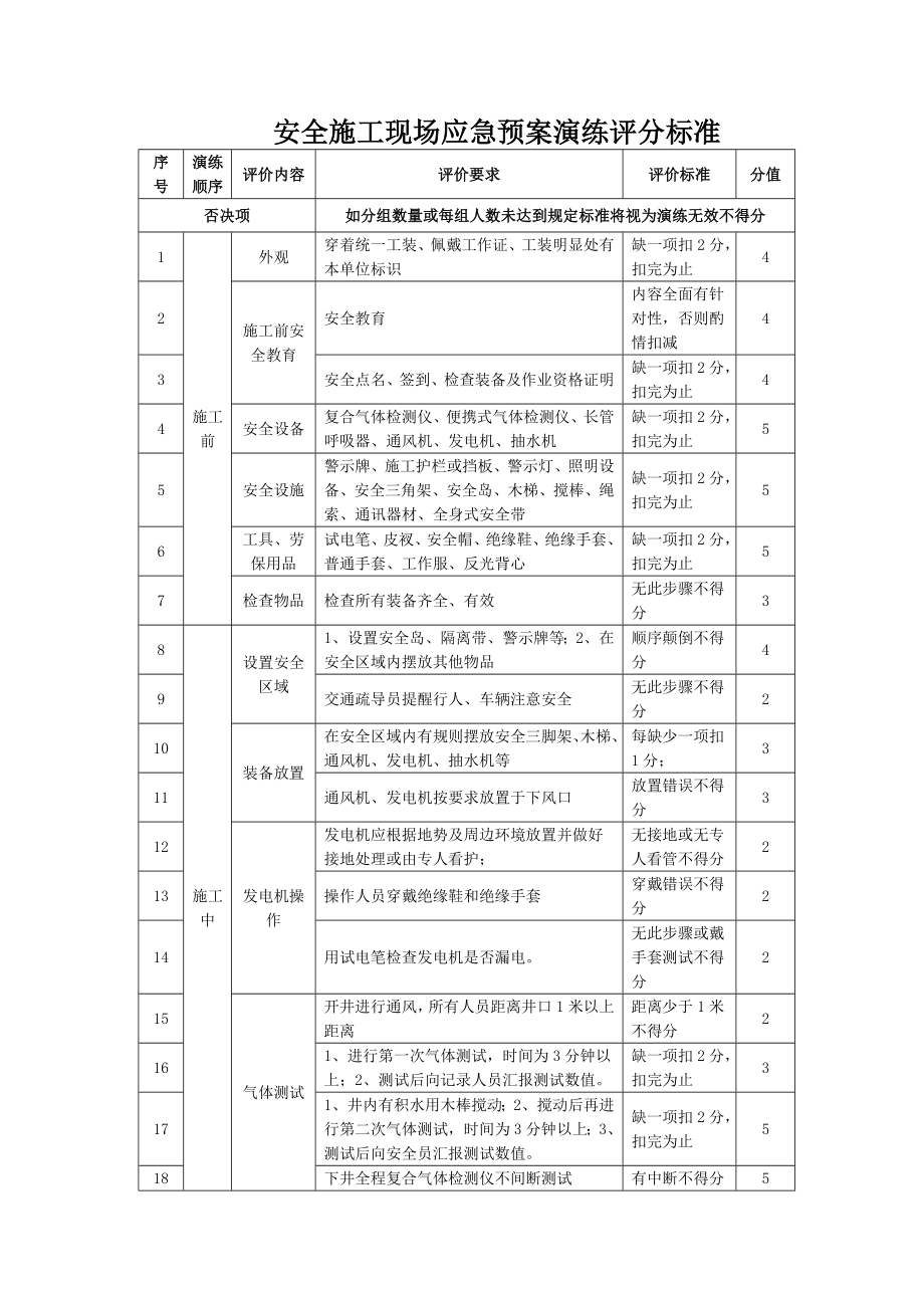 安全施工现场应急预案演练评分标准.doc_第1页