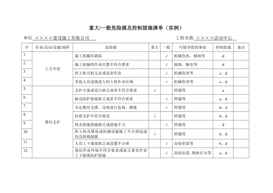 重大一般危险源及控制措施清单实例.doc_第1页