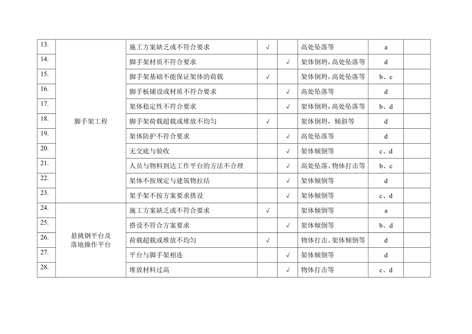 重大一般危险源及控制措施清单实例.doc_第2页