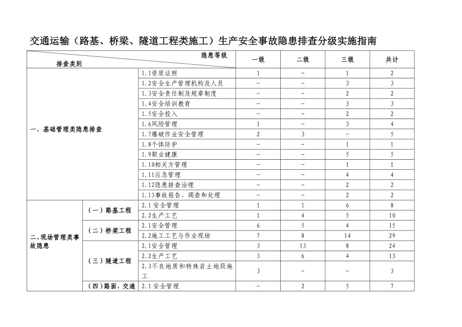 交通运输路基、桥梁、隧道工程类施工生产安全事故隐患排查分级实施指南.doc_第1页