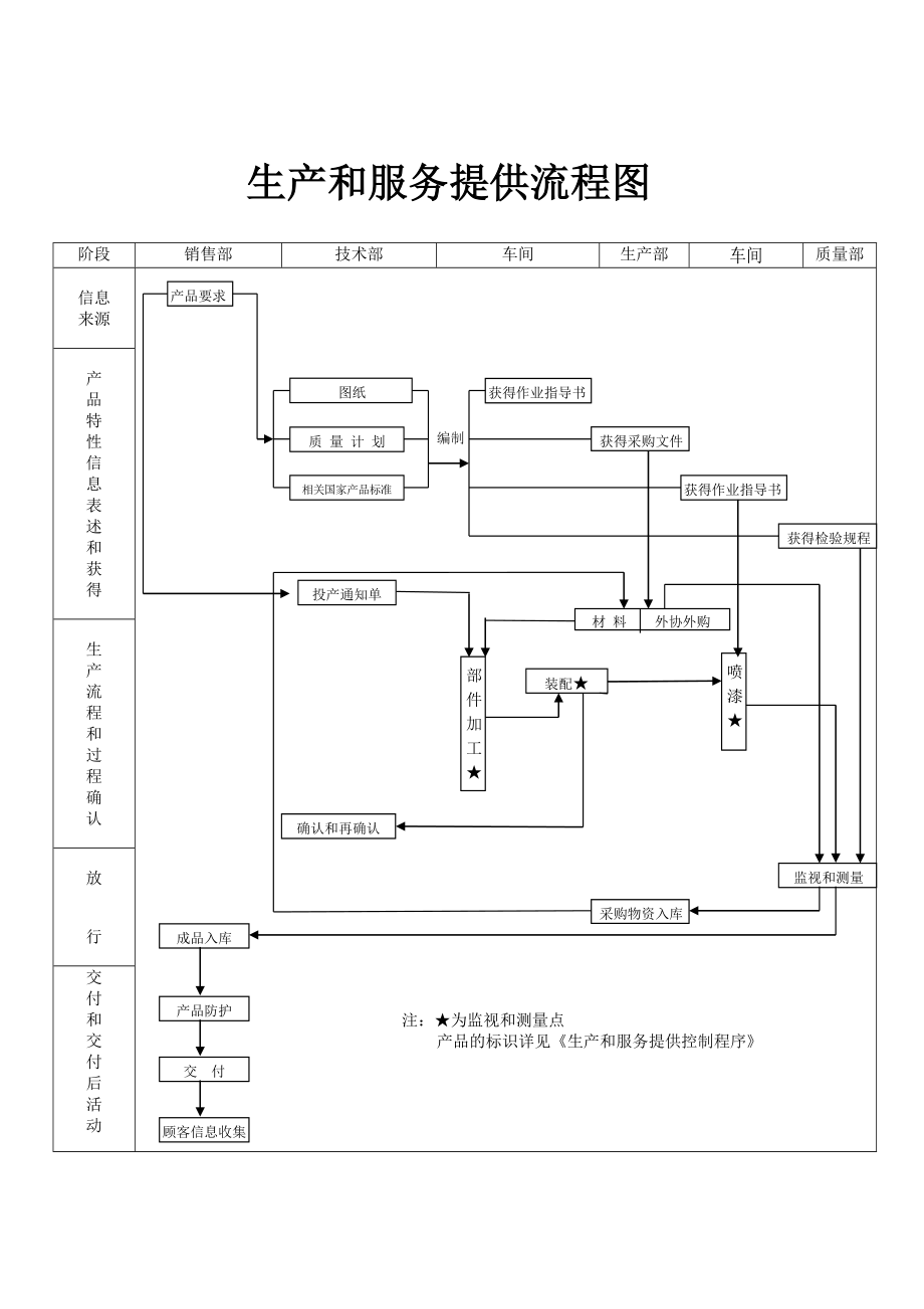 生产服务提供流程图.doc_第1页