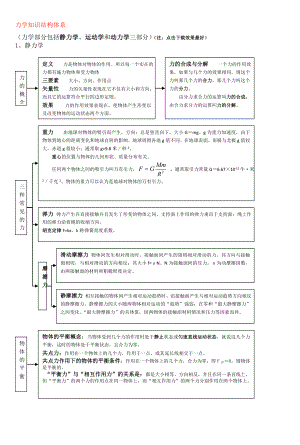 力学知识结构体系.doc