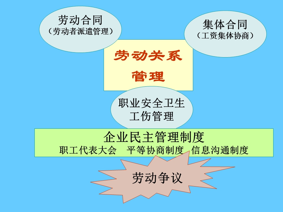 劳动关系管理.ppt_第3页