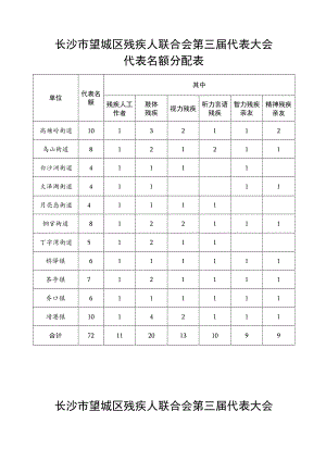 长沙市望城区残疾人联合会第三届代表大会代表名额分配表.docx