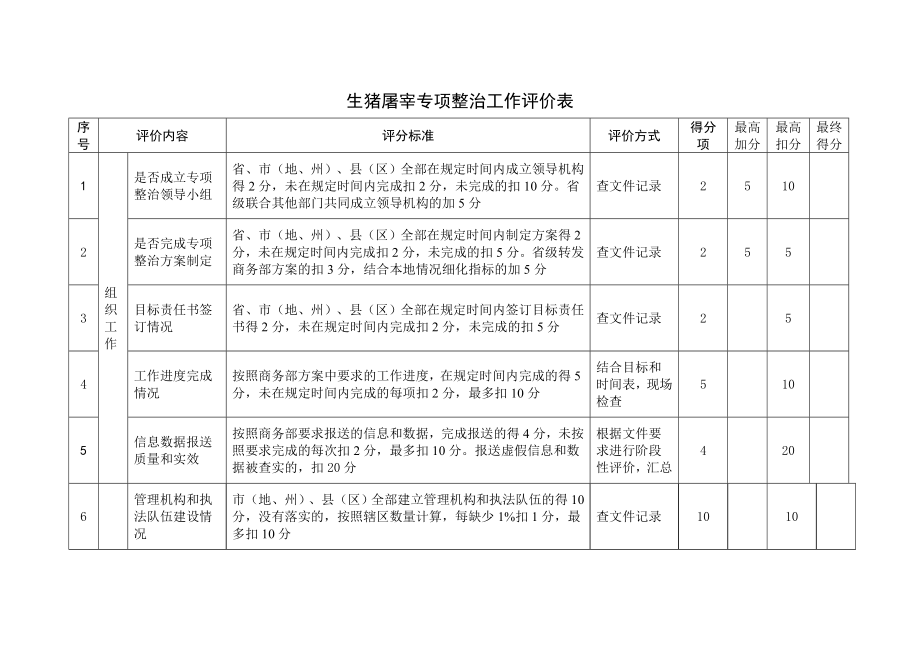 生猪屠宰专项整治工作评价表.doc_第1页