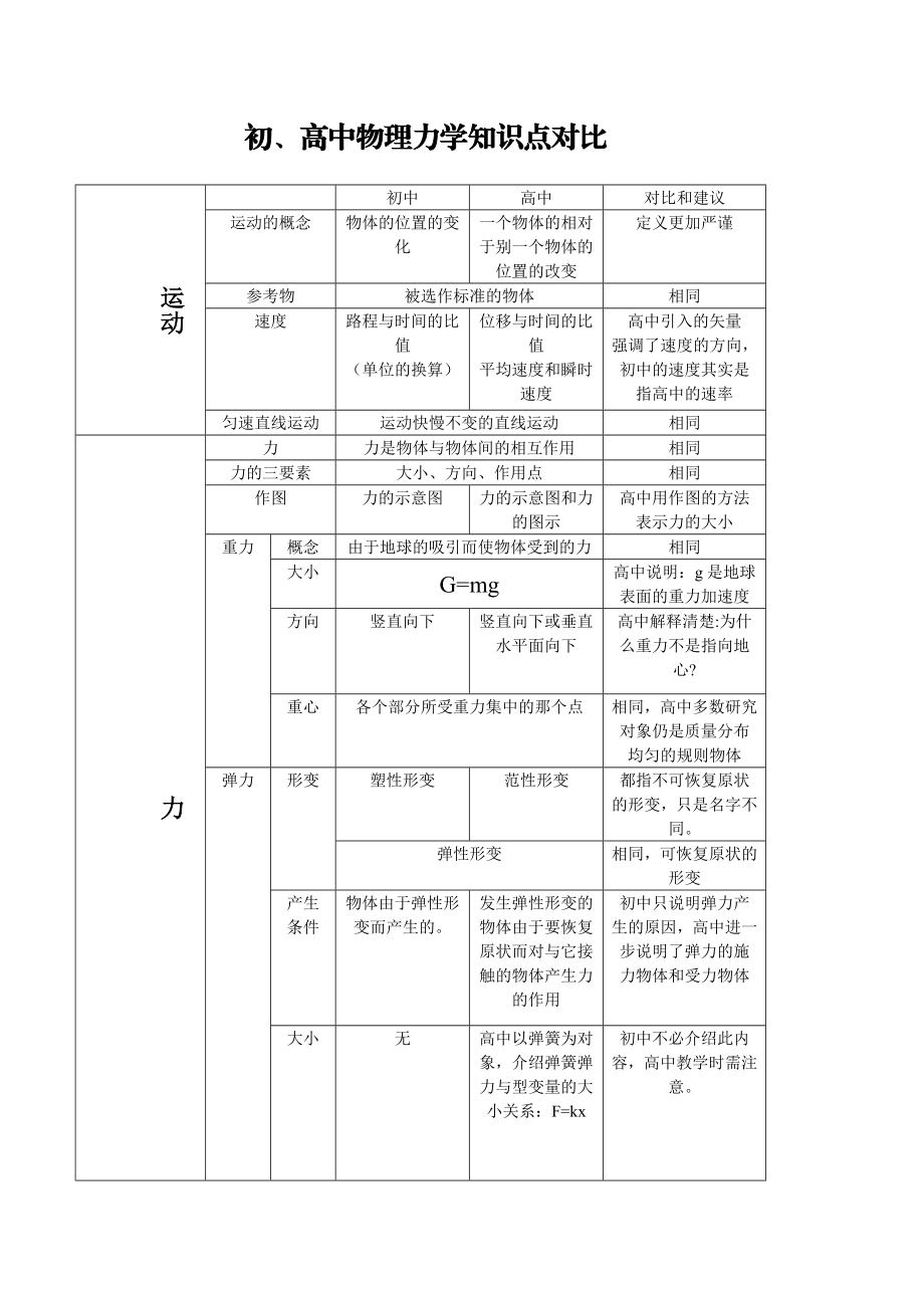 初、高中物理力学知识点对比.doc_第1页