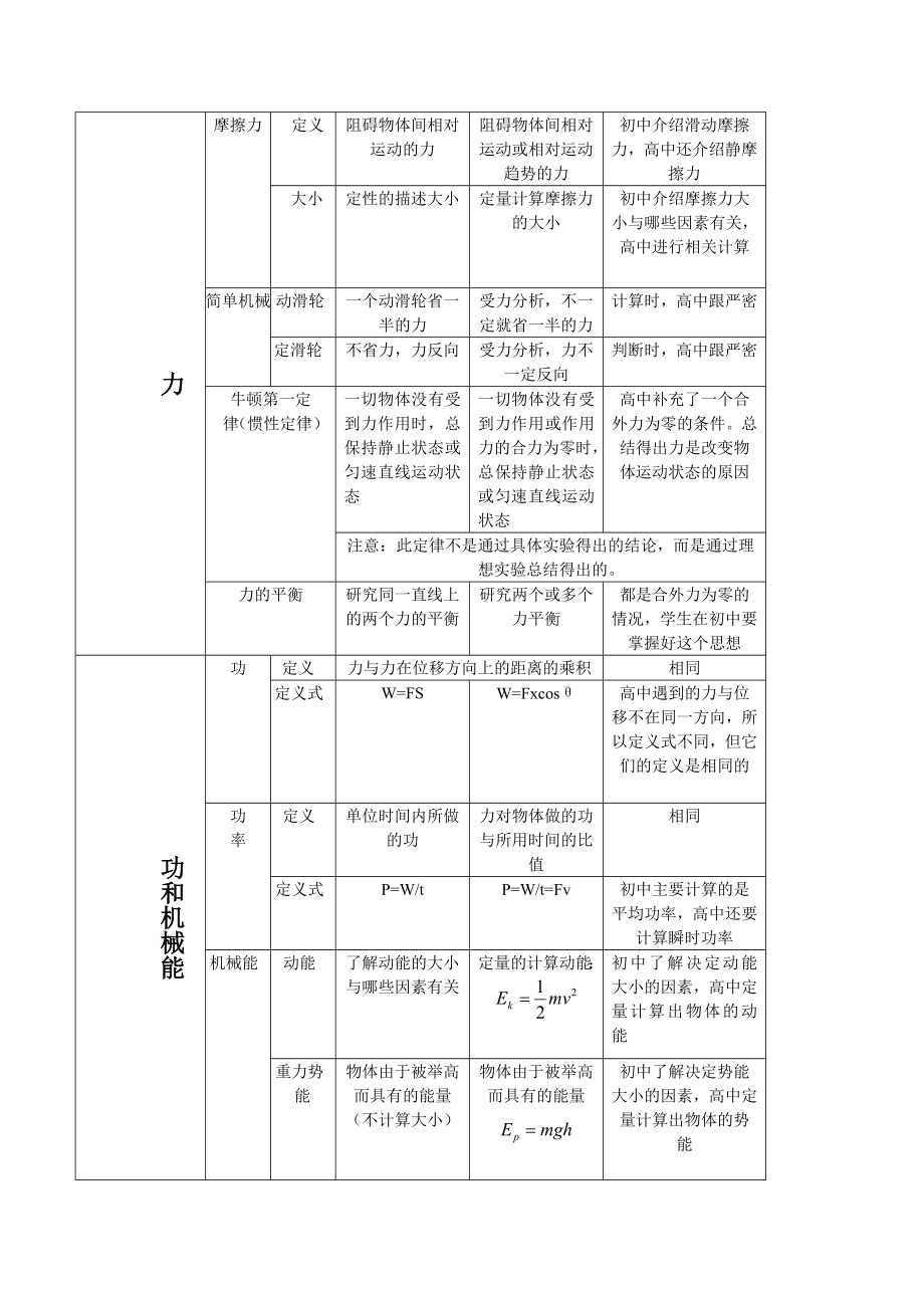 初、高中物理力学知识点对比.doc_第2页