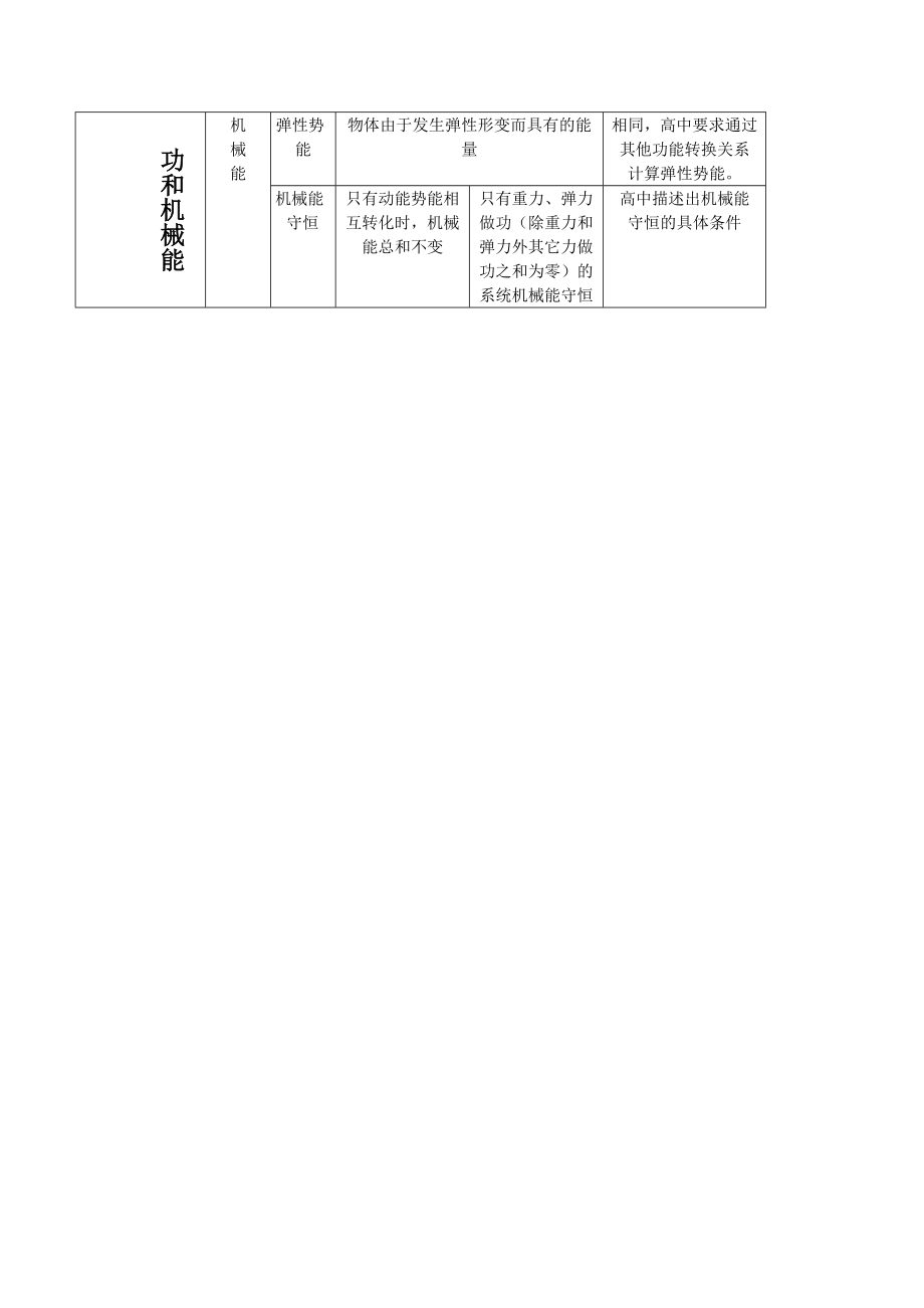 初、高中物理力学知识点对比.doc_第3页