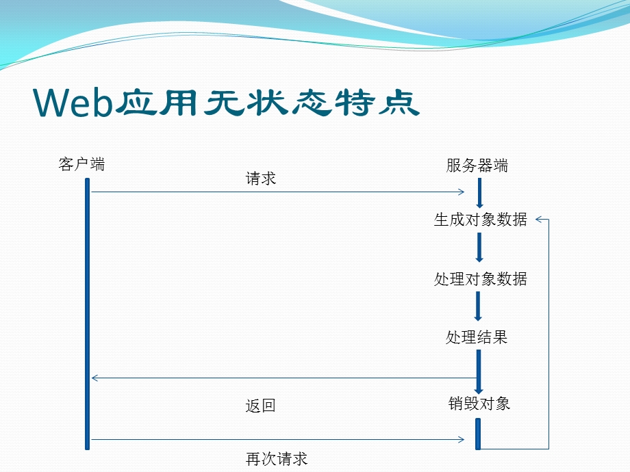 ASPnet4高级程序设计【状态管理】.ppt_第3页