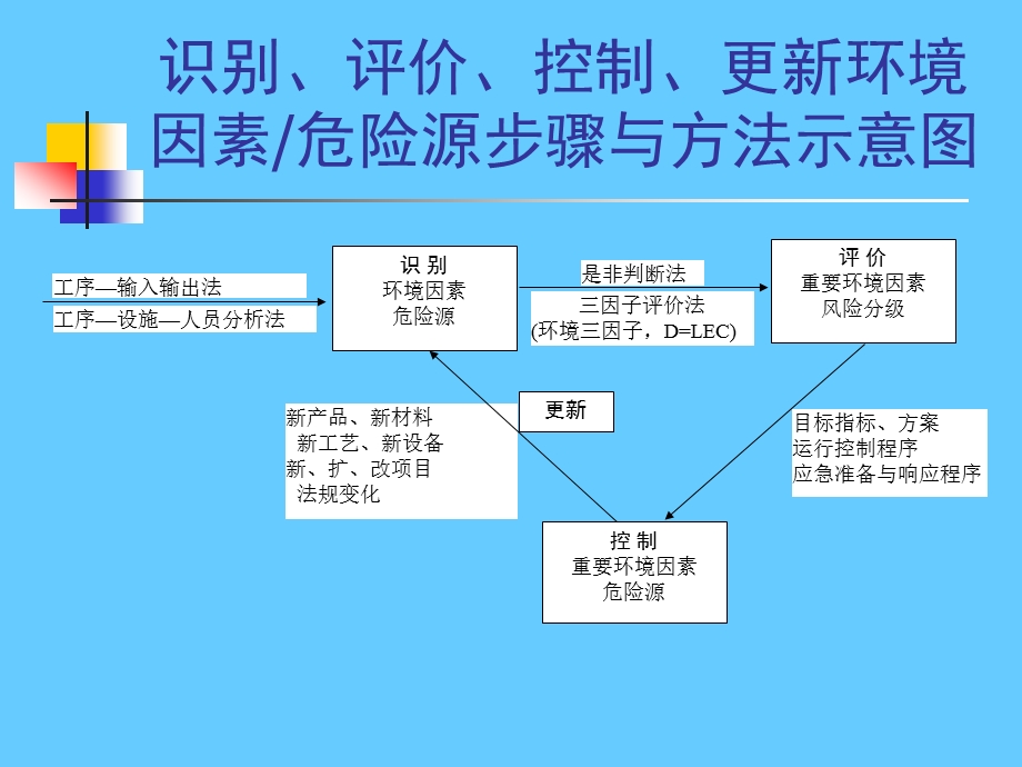 环境因素危险源的识别、评价与控制策划.ppt_第3页