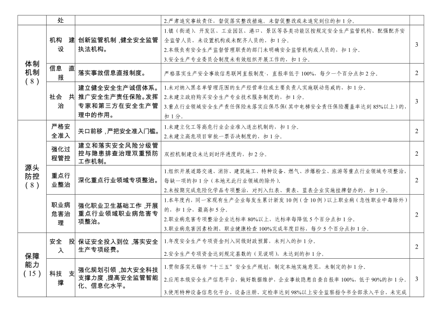 县级政府安全生产目标责任考核细则.doc_第3页