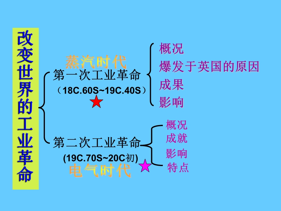 高中历史必修二经济第9课 改变世界的工业革命.ppt_第2页