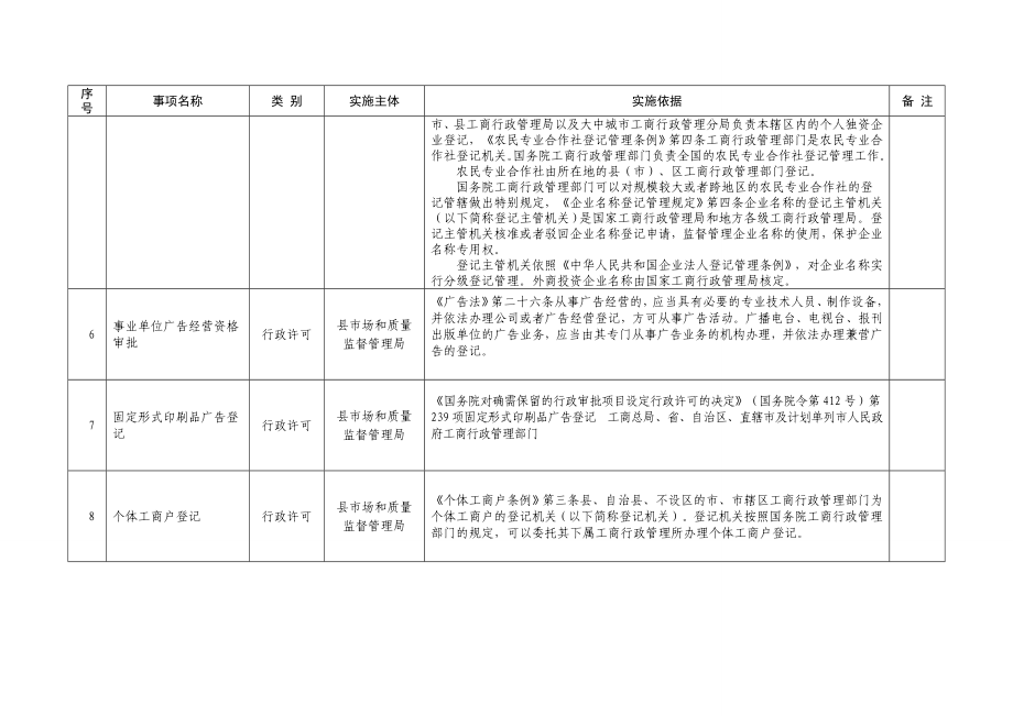 县市场和质量监督管理局行政权力清单.doc_第3页