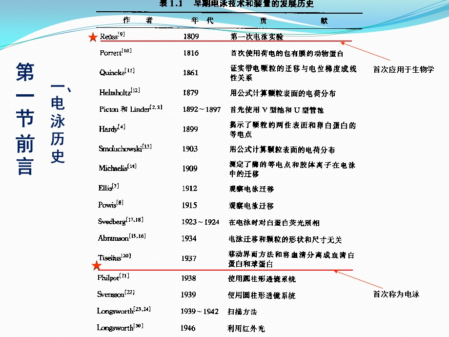 电泳技术.ppt_第2页