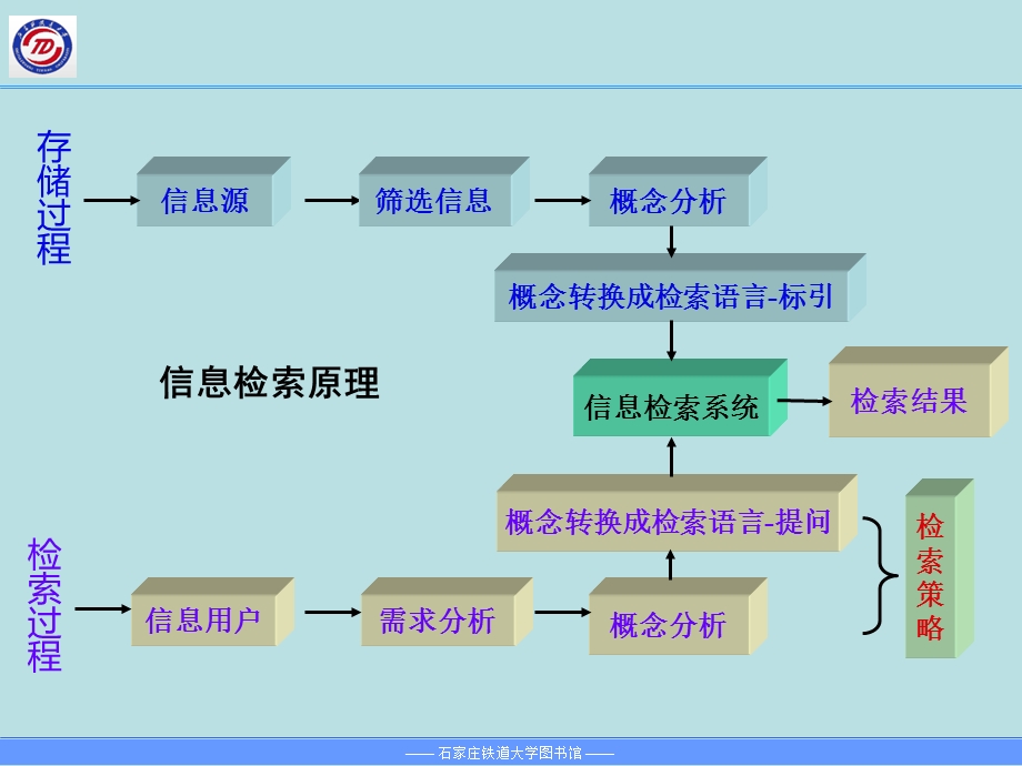 信息检索的基础知识.ppt_第2页