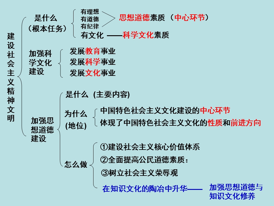 高中政治 思想道德修养与科学文化修养.ppt_第1页