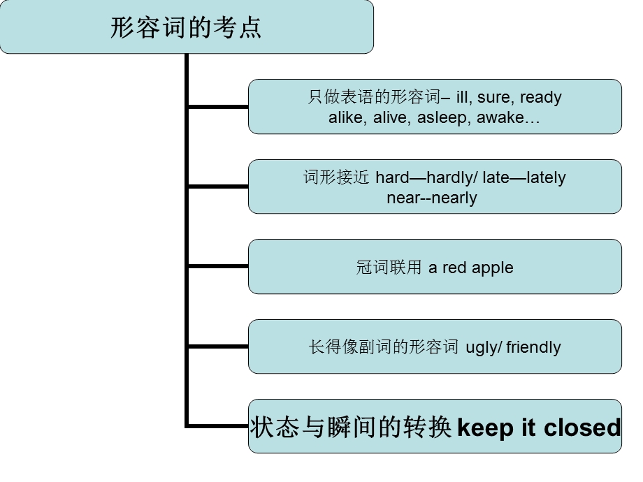 中考英语语法讲解课件-形容词与副词.ppt_第2页