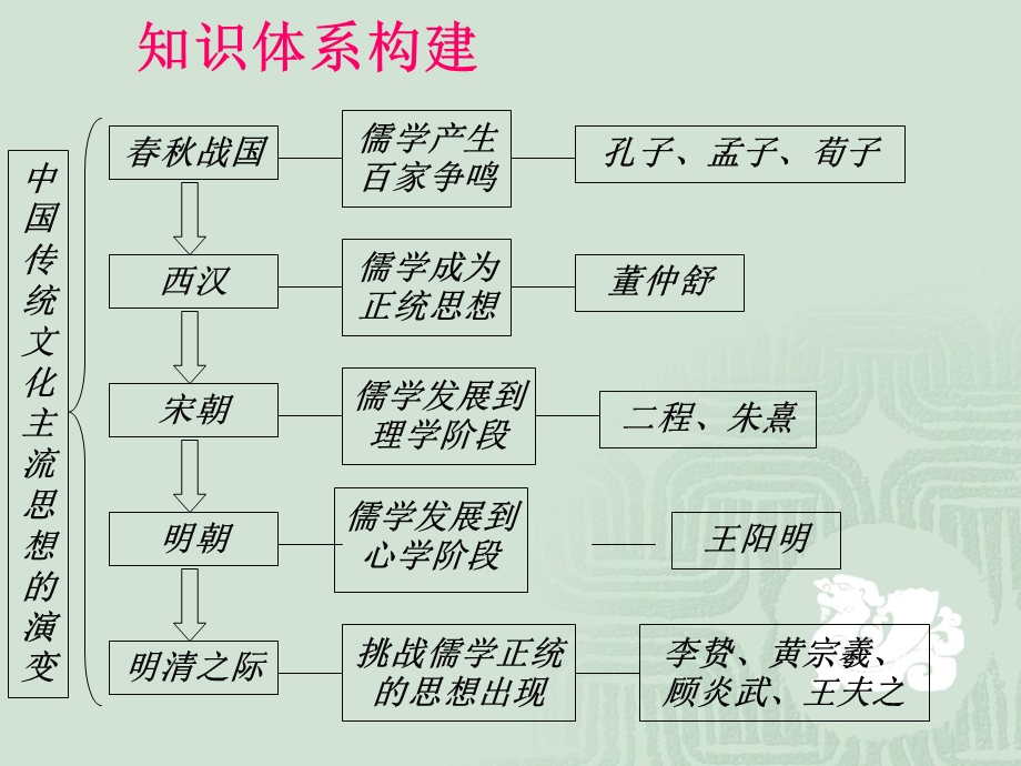 中国传统文化主流思想的演变 .ppt_第2页