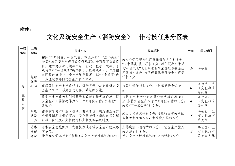 文化系统安全生产消防安全工作考核任务分区表.doc_第1页