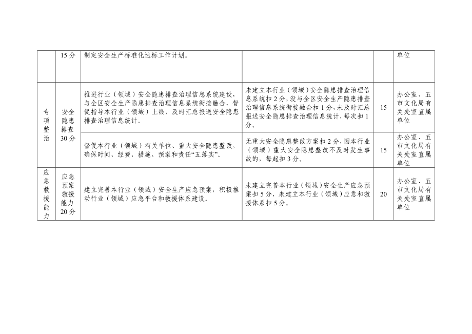 文化系统安全生产消防安全工作考核任务分区表.doc_第2页