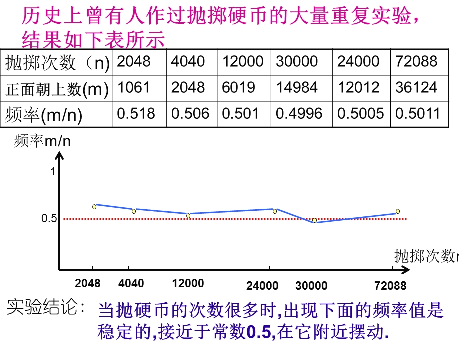 用频率估计概率.ppt_第3页