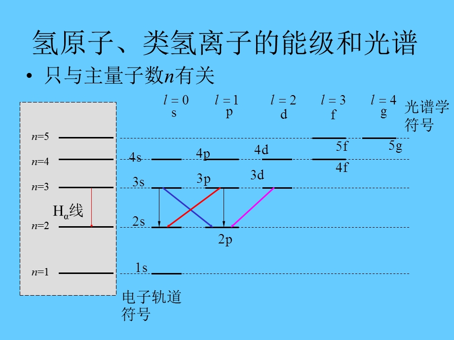 04第四章 单电子原子的能级和光谱乙型.ppt_第3页