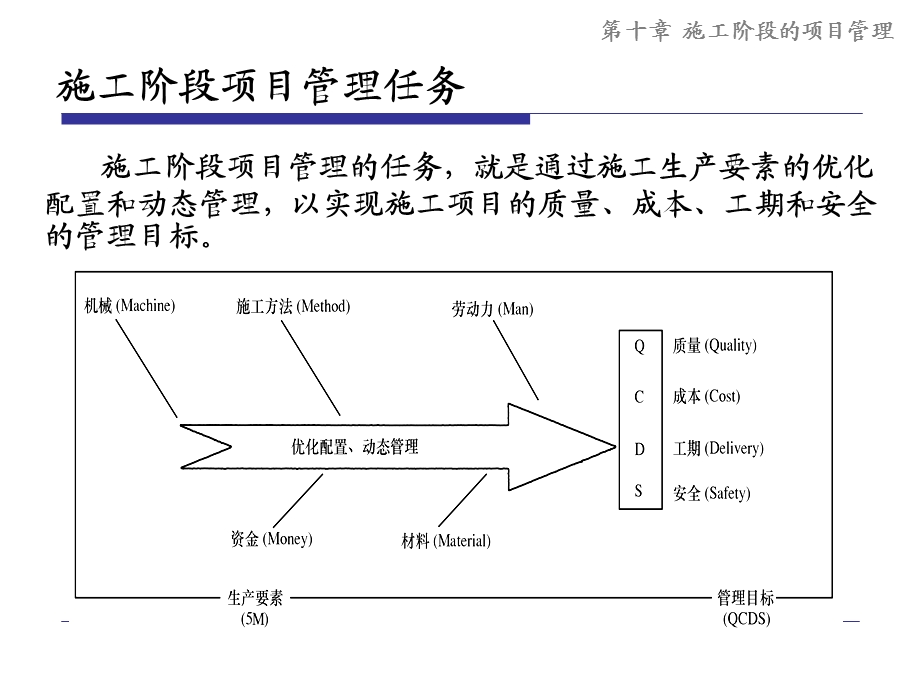 施工阶段项目管理.ppt_第3页