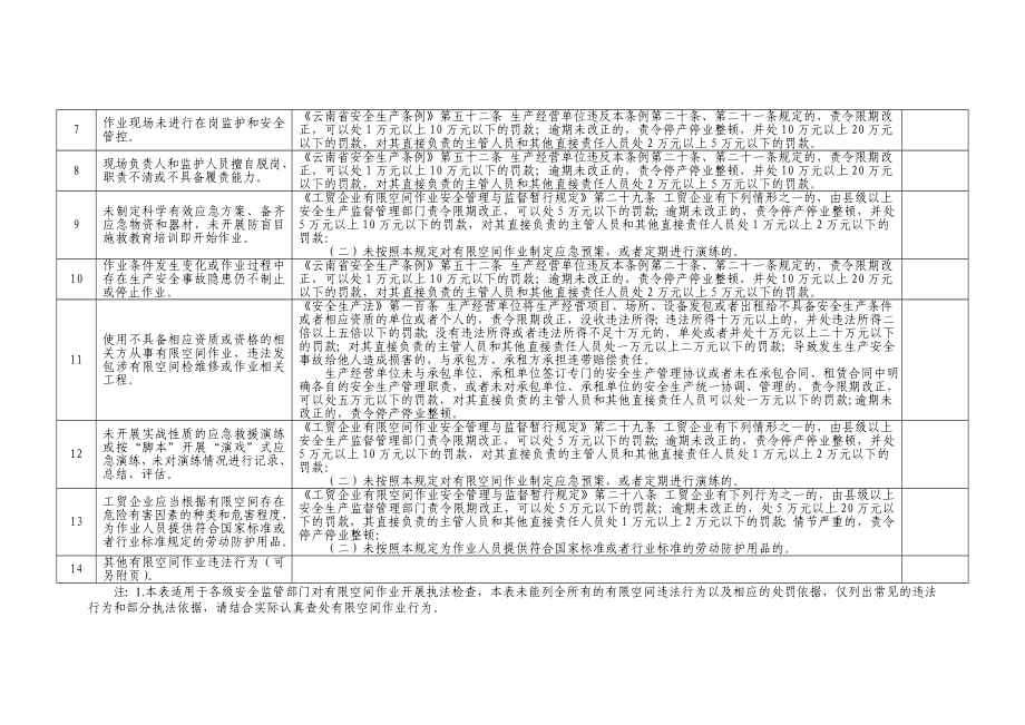 涉有限空间作业企业执法检查表.doc_第2页