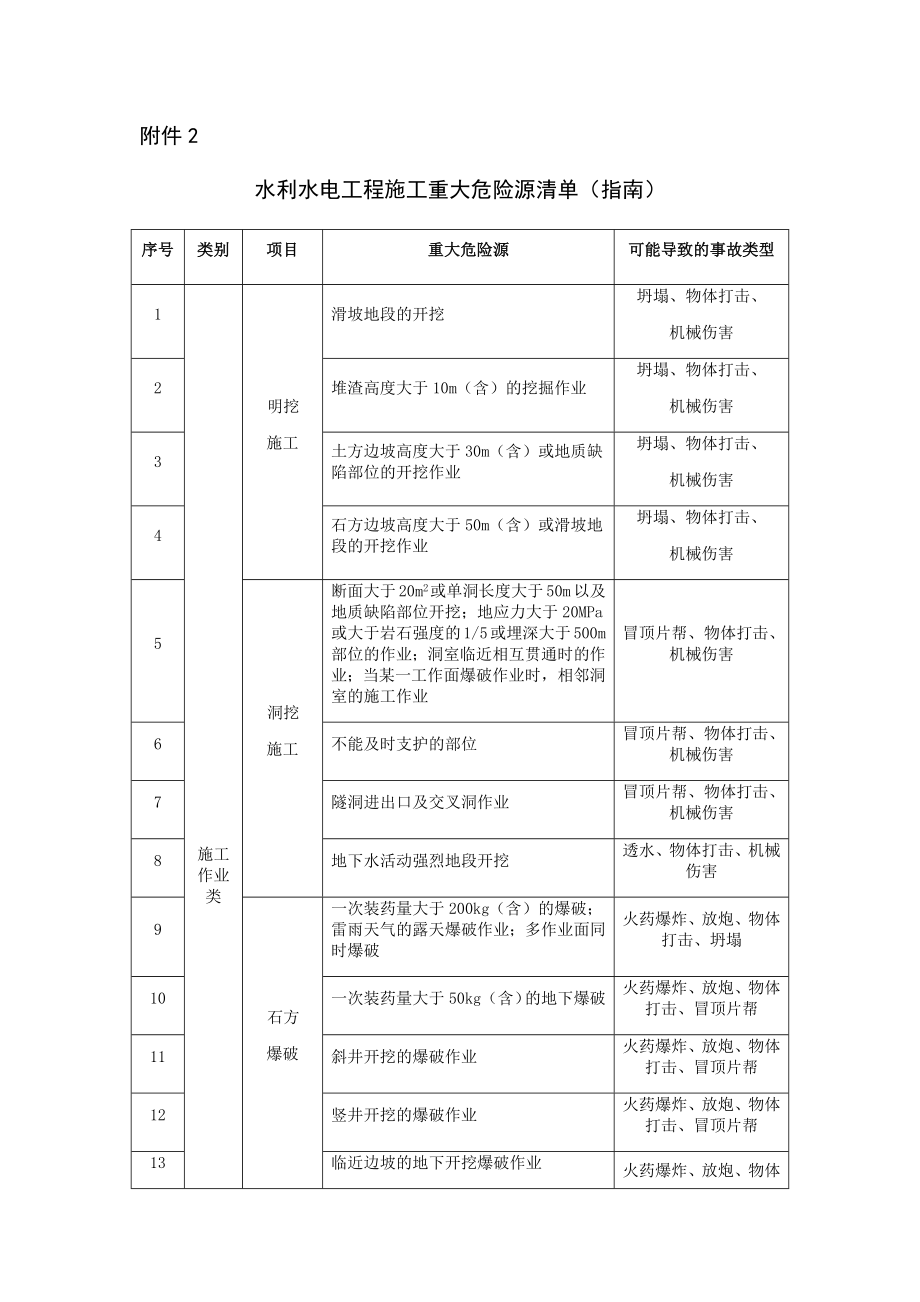 水利水电工程施工重大危险源清单指南.doc_第1页