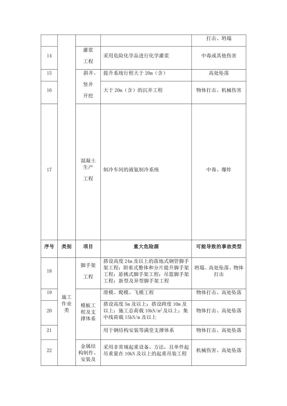 水利水电工程施工重大危险源清单指南.doc_第2页