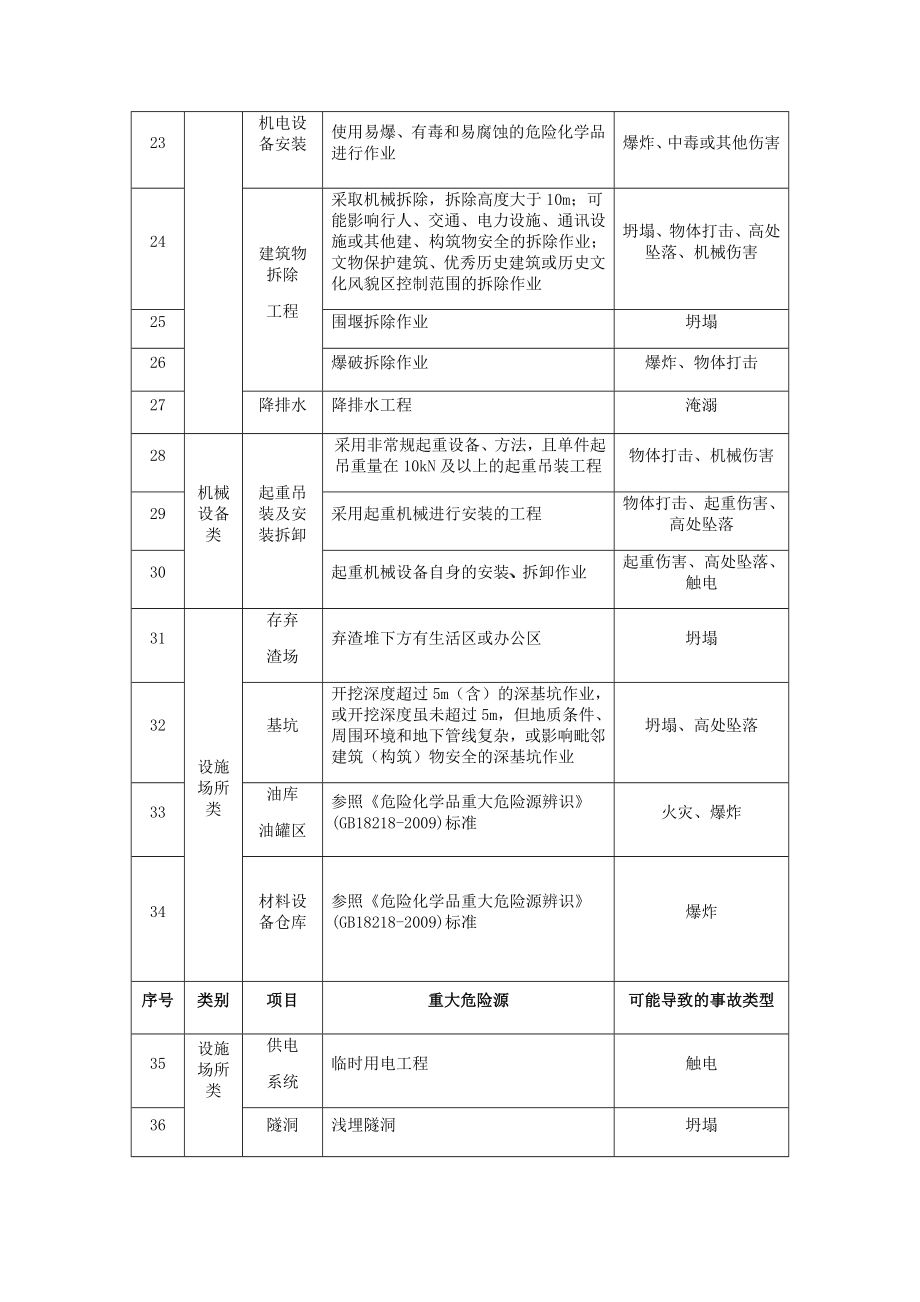 水利水电工程施工重大危险源清单指南.doc_第3页