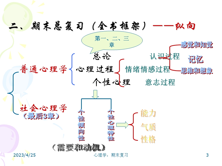 心理学总复习提纲.ppt_第3页