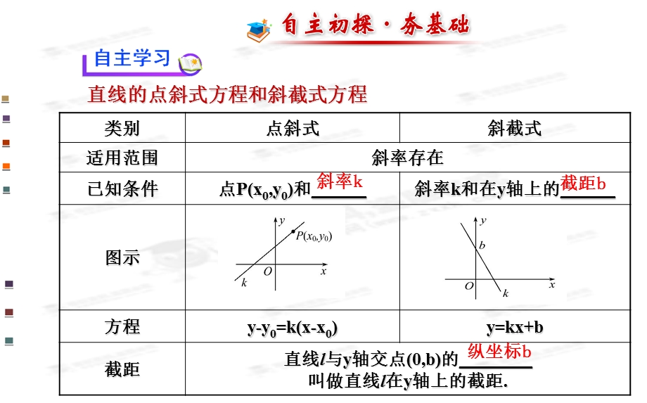 直线的点斜式方程.ppt_第3页