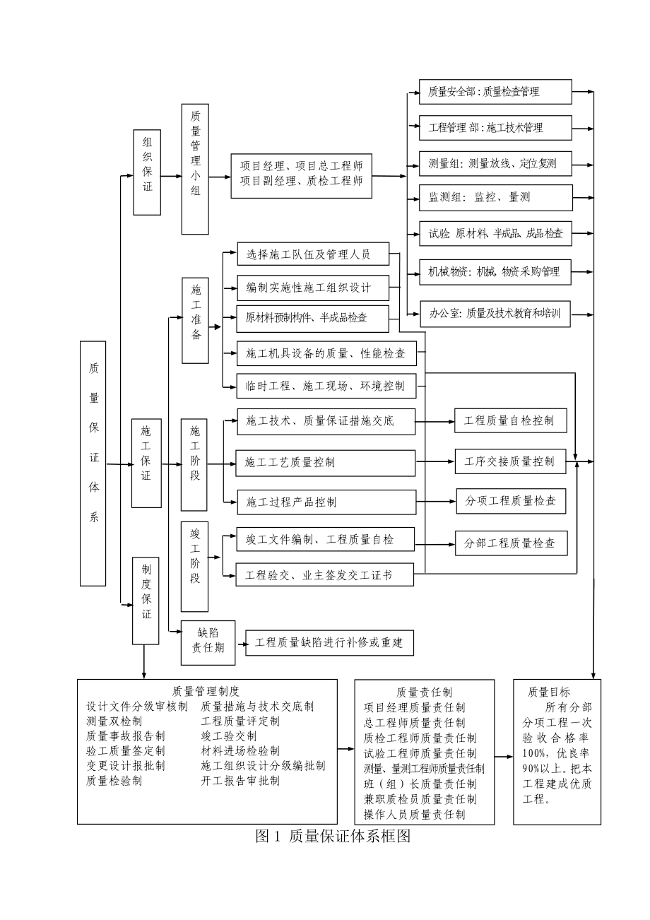 项目部项目质量管理体系.doc_第2页