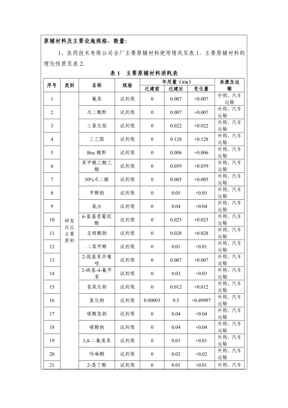 医药大数据导向小分子药物工艺创新开发建设项目环境影响报告表.doc_第3页